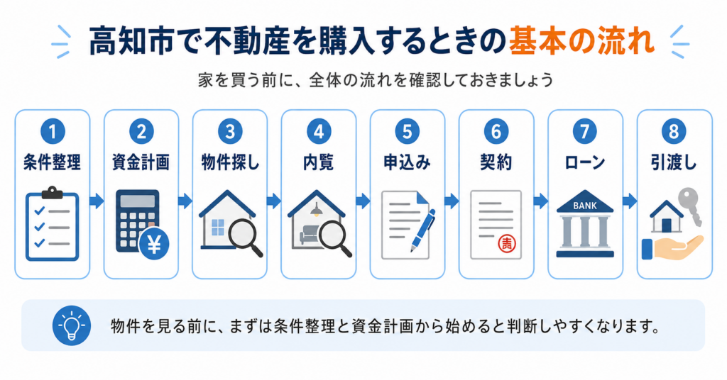 高知市で不動産を購入する流れを、条件整理から引渡しまで順番に示した図解