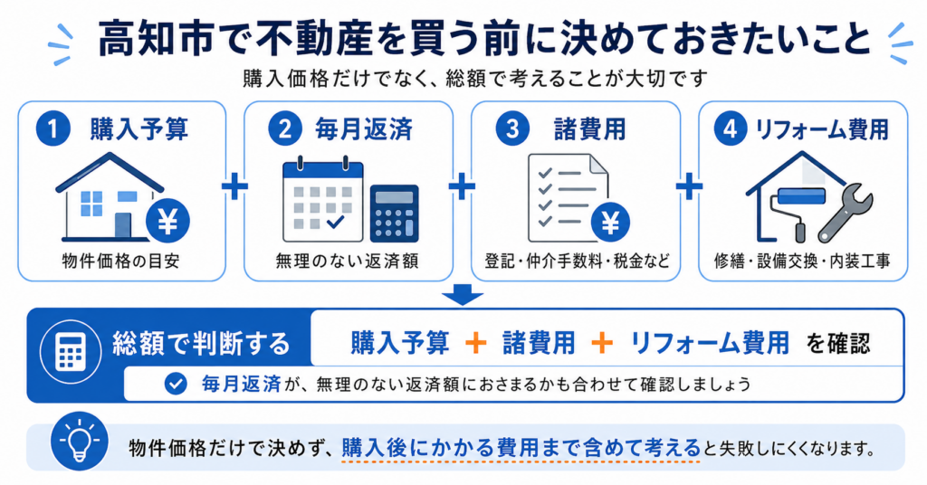 高知市で不動産購入を考える際に、物件価格だけでなく諸費用やリフォーム費用まで含めて資金計画を立てる図解