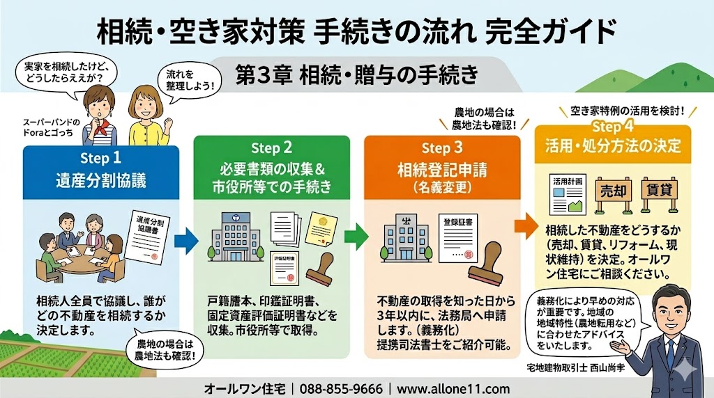 南国市 不動産手続き 不動産【相続・贈与】の手続き
