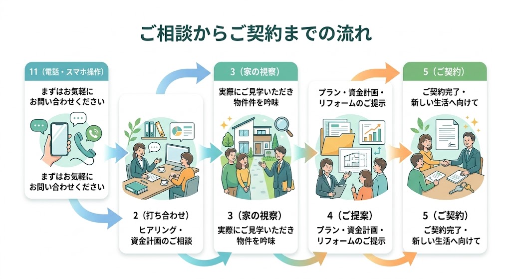 南国市 不動産相談