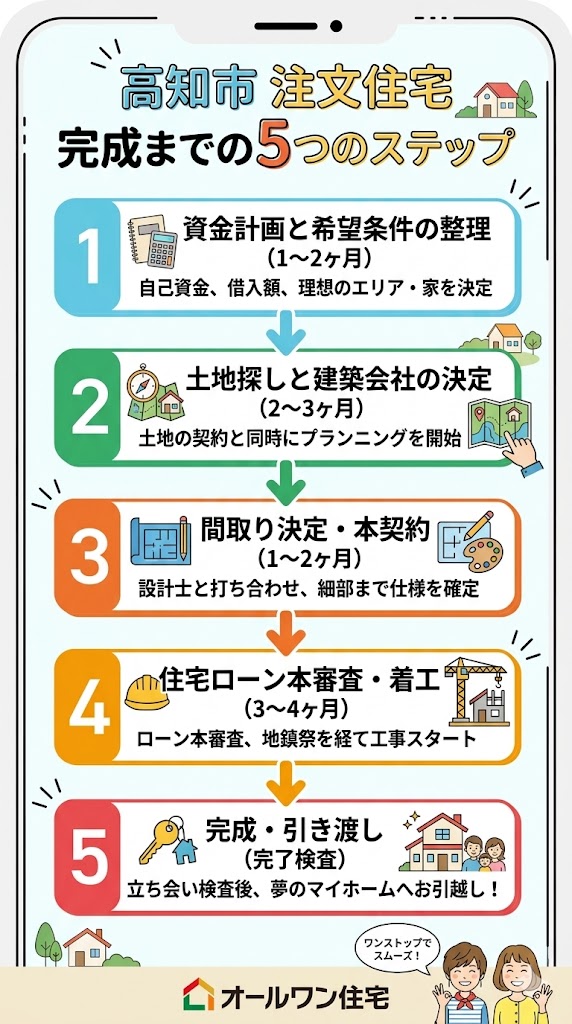高知市 注文住宅購入