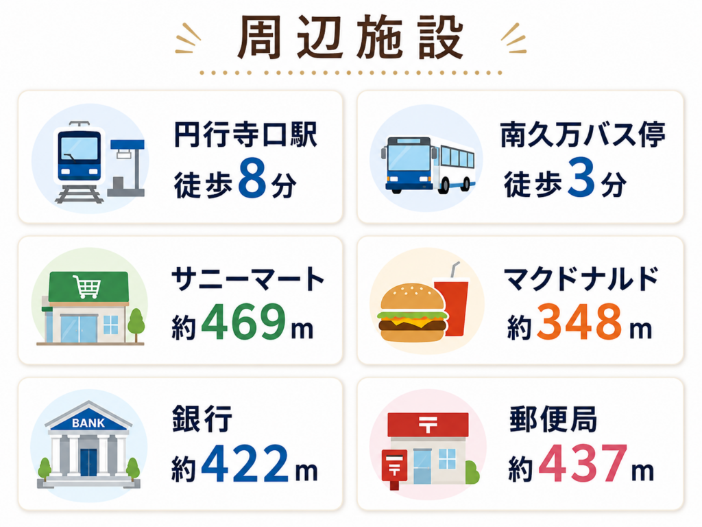 円行寺口駅 徒歩8分
南久万バス停 徒歩3分
サニーマート 約469m
マクドナルド 約348m
銀行 約422m
郵便局 約437m