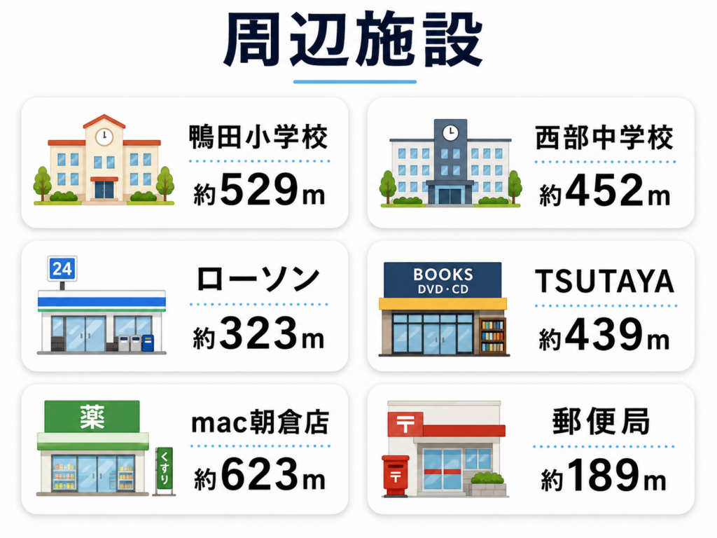 鴨田小学校 約529m
西部中学校 約452m
ローソン 約323m
TSUTAYA 約439m
mac朝倉店 約623m
郵便局 約189m